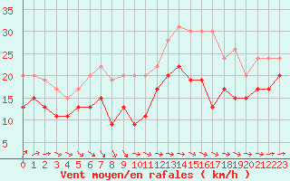 Courbe de la force du vent pour Cap Ferret (33)