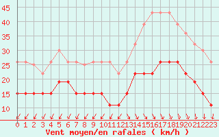 Courbe de la force du vent pour Cap Ferret (33)