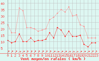 Courbe de la force du vent pour Nantes (44)