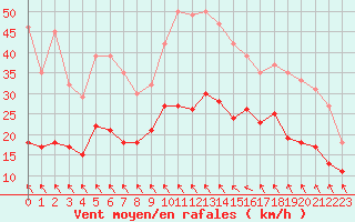 Courbe de la force du vent pour Toulouse-Blagnac (31)