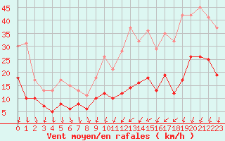 Courbe de la force du vent pour Saint-Nazaire (44)