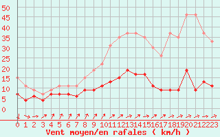 Courbe de la force du vent pour Paris - Montsouris (75)