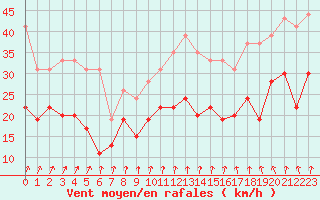 Courbe de la force du vent pour Dunkerque (59)