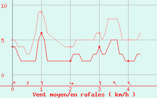 Courbe de la force du vent pour Montluon (03)