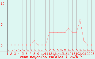 Courbe de la force du vent pour Selonnet (04)