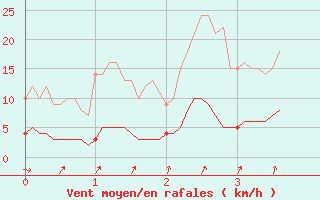 Courbe de la force du vent pour Loudun (86)