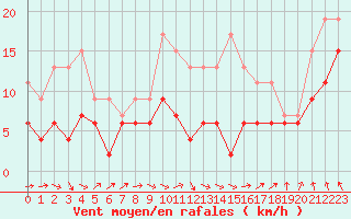 Courbe de la force du vent pour Auxerre-Perrigny (89)