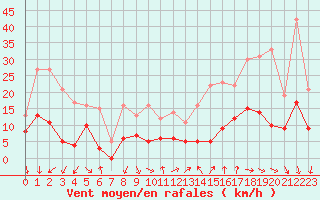 Courbe de la force du vent pour Aubenas - Lanas (07)