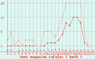 Courbe de la force du vent pour Manlleu (Esp)