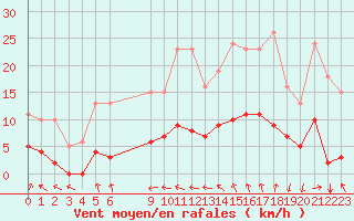Courbe de la force du vent pour Estres-la-Campagne (14)