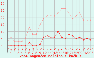 Courbe de la force du vent pour Verneuil (78)