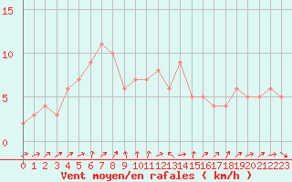 Courbe de la force du vent pour Quimperl (29)