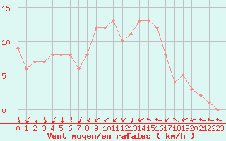 Courbe de la force du vent pour Orschwiller (67)