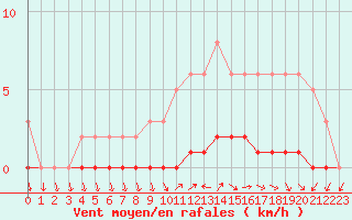 Courbe de la force du vent pour Sisteron (04)