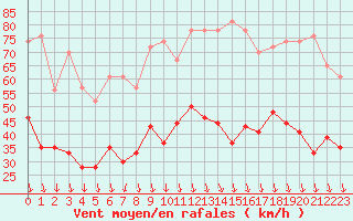 Courbe de la force du vent pour Avignon (84)