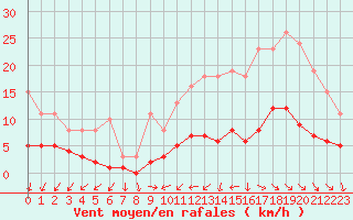 Courbe de la force du vent pour Saint-Ciers-sur-Gironde (33)