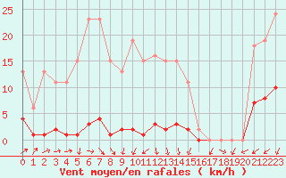 Courbe de la force du vent pour Sain-Bel (69)