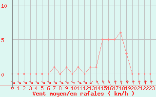 Courbe de la force du vent pour Gap-Sud (05)