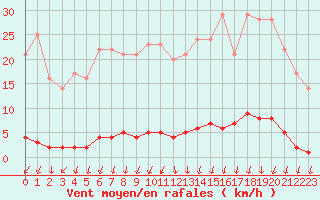 Courbe de la force du vent pour Marquise (62)