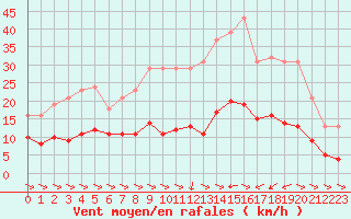 Courbe de la force du vent pour Treize-Vents (85)