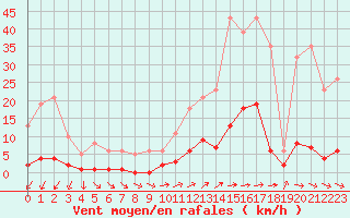 Courbe de la force du vent pour Nostang (56)