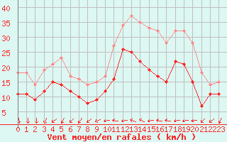 Courbe de la force du vent pour Rochefort Saint-Agnant (17)