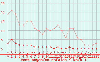 Courbe de la force du vent pour Xonrupt-Longemer (88)