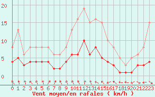 Courbe de la force du vent pour Saint-Igneuc (22)