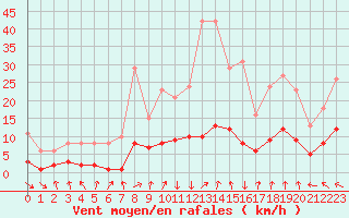 Courbe de la force du vent pour Berson (33)