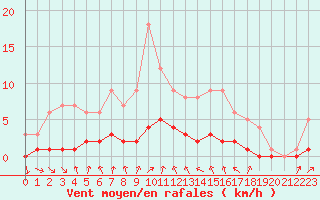 Courbe de la force du vent pour Fains-Veel (55)