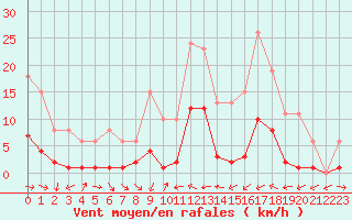 Courbe de la force du vent pour Narbonne-Ouest (11)