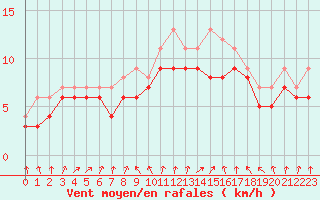 Courbe de la force du vent pour Dolembreux (Be)
