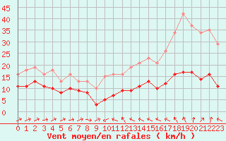 Courbe de la force du vent pour Plussin (42)