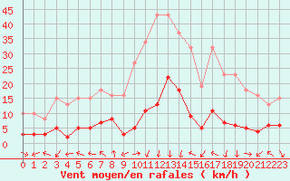 Courbe de la force du vent pour Eygliers (05)