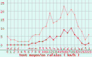 Courbe de la force du vent pour Gjilan (Kosovo)