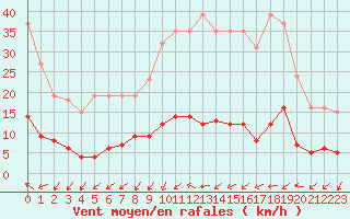 Courbe de la force du vent pour Thomery (77)