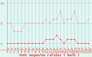 Courbe de la force du vent pour Sauteyrargues (34)