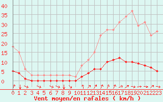 Courbe de la force du vent pour Cavalaire-sur-Mer (83)