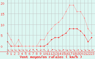 Courbe de la force du vent pour Coulommes-et-Marqueny (08)