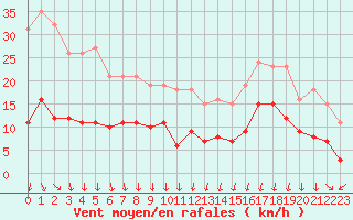 Courbe de la force du vent pour La Beaume (05)