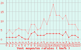 Courbe de la force du vent pour Ancey (21)