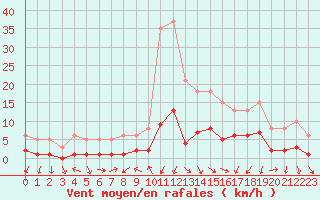 Courbe de la force du vent pour Gjilan (Kosovo)