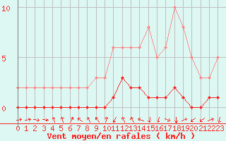 Courbe de la force du vent pour Gjilan (Kosovo)