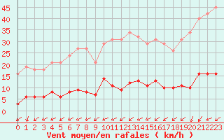 Courbe de la force du vent pour Liefrange (Lu)