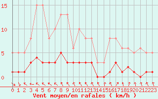 Courbe de la force du vent pour Herhet (Be)