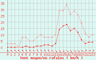 Courbe de la force du vent pour Sallanches (74)