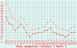 Courbe de la force du vent pour Ile du Levant (83)