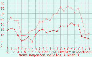 Courbe de la force du vent pour Cognac (16)