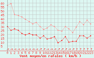 Courbe de la force du vent pour Ploumanac
