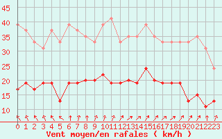 Courbe de la force du vent pour Calvi (2B)